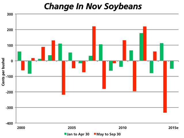 Chart above shows how November soybean prices have a history of large price moves from May 1 to Sep. 30, almost three times larger on average than the first four months of the year. In nine of the past 15 years, summer prices went the opposite direction of their four-month start. (DTN chart)